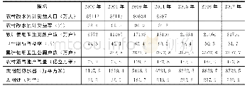 《表5 农村生态环境部分指标》