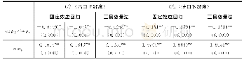 《表4 进出口总值、企业存续时间、资本和技术密集度对进出口位置的影响》