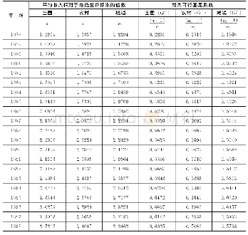 表2 1 9 7 8～2017年中国居民收入最大可行基尼系数（G*)
