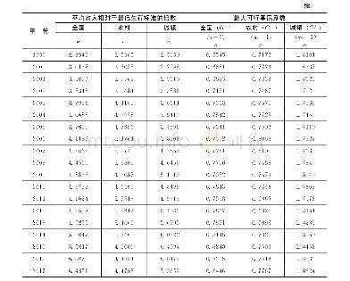 《表2 1 9 7 8～2017年中国居民收入最大可行基尼系数（G*)》