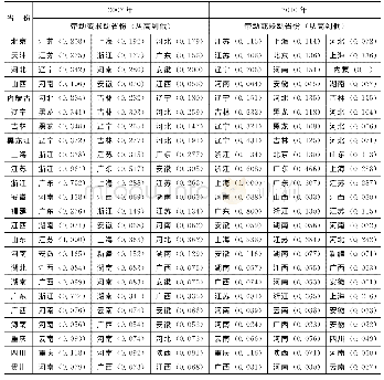 表7 2 0 0 7 年和2010年中国30省的带动或联动系数