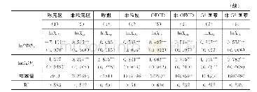 《表3 分贸易伙伴回归结果：出口》