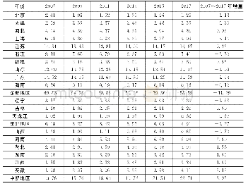 表1 各省份（地区）制造业总产值占全国比重及变化