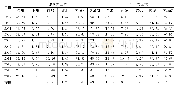 《表5 按区域划分的实体经济泰尔指数贡献率（部分年份）》