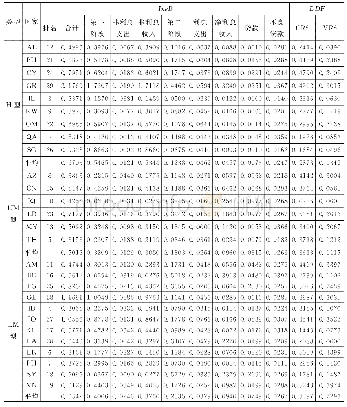 表6 各国家的商业银行IneB效率及其分解的平均值和DDF效率的平均值