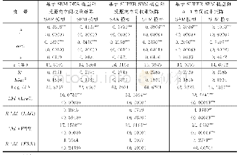 表9 绝对β空间收敛的稳健性检验回归结果