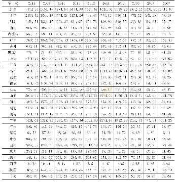 表1中国2007～2016年省域资本存量