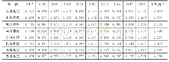 《表8 2 0 0 7～2016年八大经济区域的创新效率值》