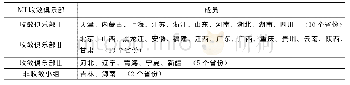 表5 真实全要素生产率增长的收敛俱乐部