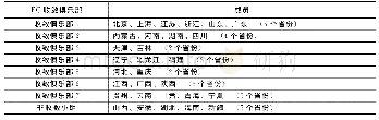 表7 技术效率变化的收敛俱乐部