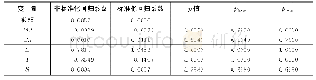 《表1 2 QAP回归结果》