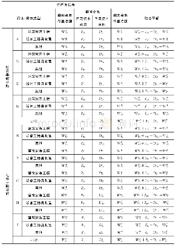 表1 基础设施的资产负债