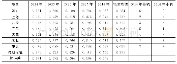 《表3 2 0 1 4～2018年各试点地区碳金融发展指数（CFI)》