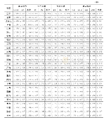 表3 2 0 1 7 年全国及省级层面绿色低碳循环发展经济体系一级和二级构成指数