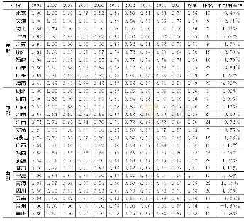 表6 各省份污水处理效率（2006～2015年）