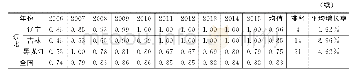 表6 各省份污水处理效率（2006～2015年）