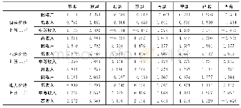 《表1 4 三大能源价格上涨10%对不同收入等级居民福利影响的替代效应》