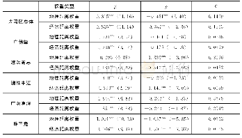 表8 空间计量下的β条件收敛回归结果