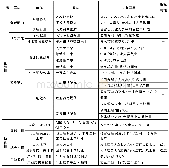 《表1 中国经济高质量发展的指标体系》