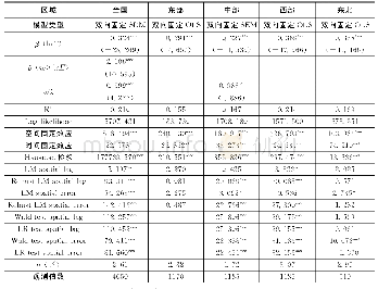 《表4 城乡基本公共服务均等化水平的绝对β收敛》