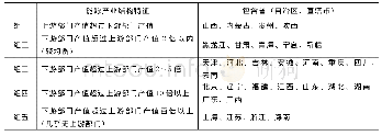 《表1 能源产业结构分组情况》