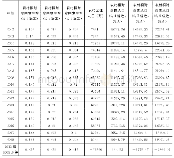 表1 我国农村相对贫困程度变化2002～2018年（平均数标准）