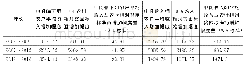 表4 农户收入与农村相对贫困标准的增加幅度差