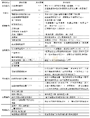 表1 指标及指标说明：基于FM模型的工业企业碳减排信用风险预警研究