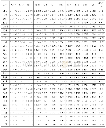 表4 2 0 0 9～2018年创新要素综合系统配置水平