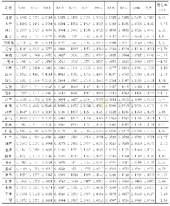 《表4 2 0 0 9～2018年创新要素综合系统配置水平》