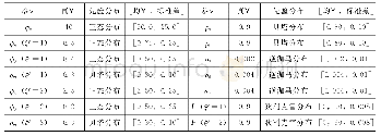 表2 参数贝叶斯估计的先验分布设定