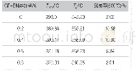 表4 PU/GF-BN共混膜的TGA数据Tab.4 TGA data of PU/GF-BN blend films