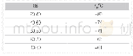 《表3异戊二烯与丁二烯配比对ABS低温区Tg的影响Tab.3 The effect of IR/Bd ratio on the Tg of ABSin low temperature region》下