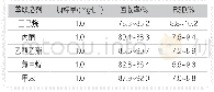 《表1不同提取溶剂的回收率和相对标准偏差 (RSD) Tab.1 Recovery and relative standard deviation (RSD) of different extract