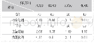 表2不同SR/TPU配比的TPV配方Tab.2 TPV formula table with different SR/TPU ratios