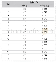 表4 由两种不同方法测得的样品水分