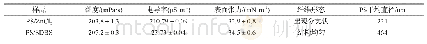《表3 添加不同种类的盐对PS纳米纤维的影响》