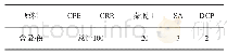 表1 CPE/CRR电缆料基本配方