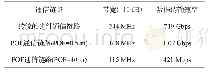 表2 基于POF的数据通信系统的信息传输速率