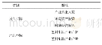 表1 中国塑料制品产业投入和产出指标体系