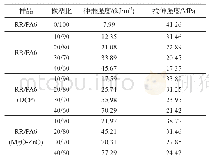 表1 硫化体系及橡塑比对RR/PA6合金冲击强度和拉伸强度的影响