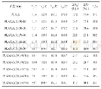表2 纯PLA、PLA/CaCO3和PLA/Al-CaCO3共混物的DSC数据