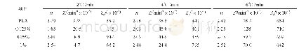 《表2 PLA及cCNF/PLA在不同降温速率下的n、Z、Zc》