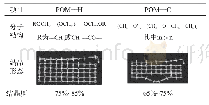 表1 POM—H和POM—C的对比