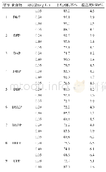 表3 17种PAEs类化合物的加标回收率及精密度