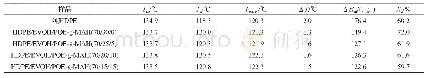 表1 HDPE、HDPE/EVOH及HDPE/EVOH/POE-g-MAH共混物的Tm、Tc、Tonset、ΔT、ΔHm和Xc