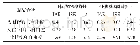 表2 3种方法的性能指标值对比结果