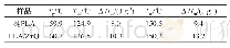 表2 纯PLA和PLA基复合材料的DSC特征温度
