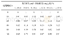 《表3 原料配比与微波处理对改性晶须碳含量的影响》