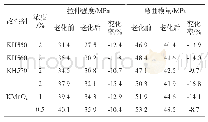 表1 PP/BF复合材料老化后力学性能及其变化率